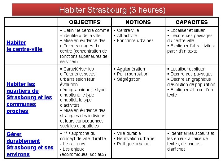Habiter Strasbourg (3 heures) OBJECTIFS NOTIONS CAPACITES Habiter le centre-ville § Définir le centre