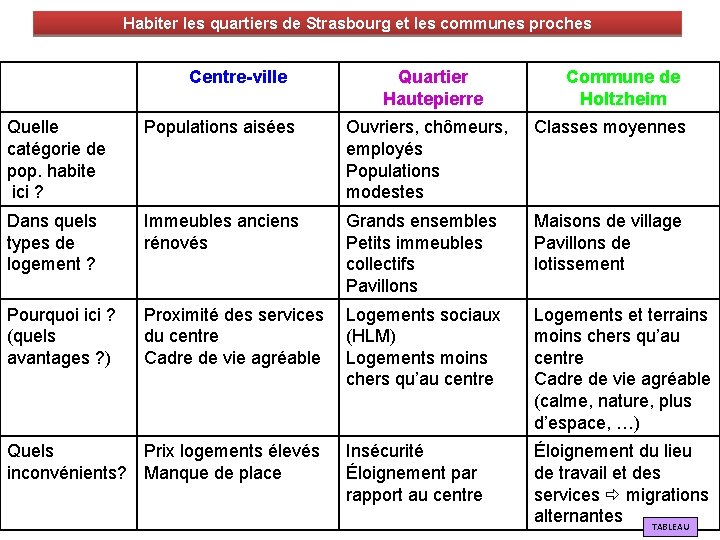 Habiter les quartiers de Strasbourg et les communes proches Centre-ville Quartier Hautepierre Commune de