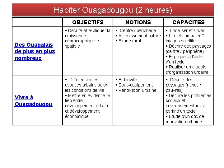 Habiter Ouagadougou (2 heures) OBJECTIFS Des Ouagalais de plus en plus nombreux Vivre à