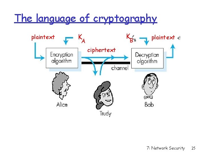 The language of cryptography plaintext K K B A plaintext ciphertext Figure 7. 3