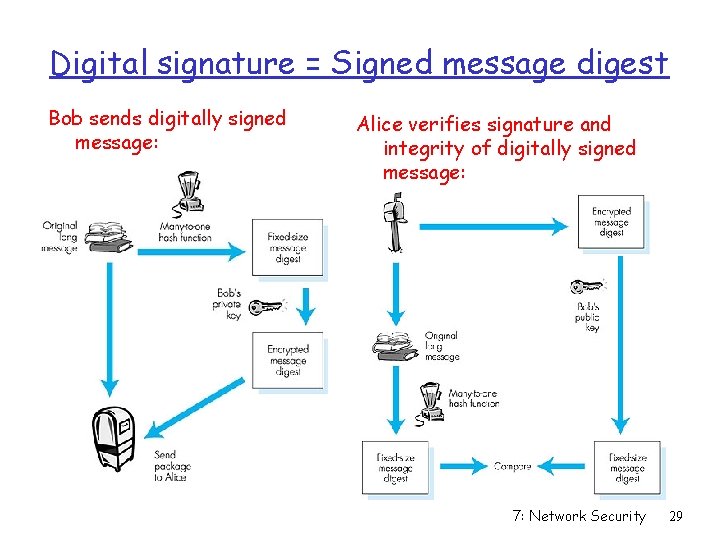Digital signature = Signed message digest Bob sends digitally signed message: Alice verifies signature