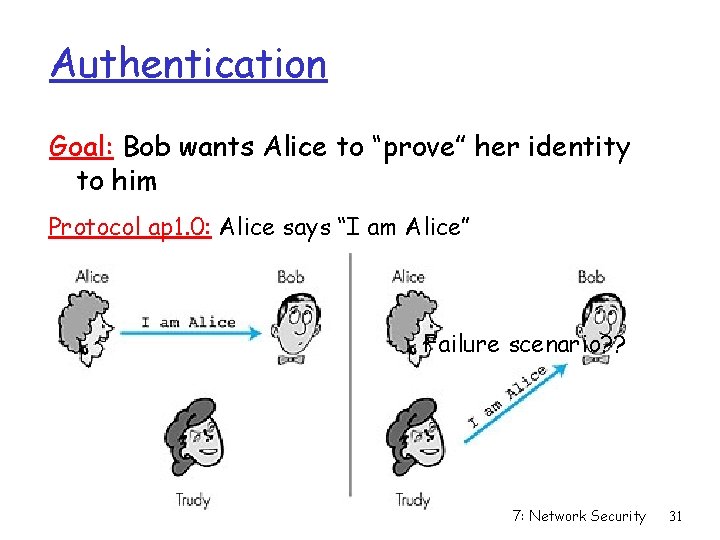 Authentication Goal: Bob wants Alice to “prove” her identity to him Protocol ap 1.