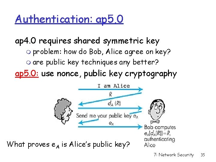 Authentication: ap 5. 0 ap 4. 0 requires shared symmetric key m problem: how