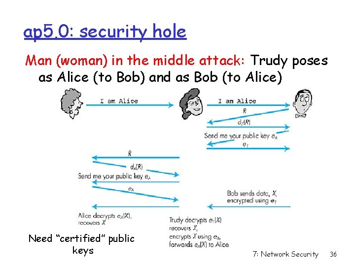 ap 5. 0: security hole Man (woman) in the middle attack: Trudy poses as