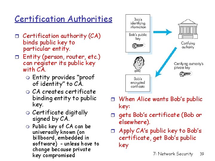 Certification Authorities r Certification authority (CA) binds public key to particular entity. r Entity