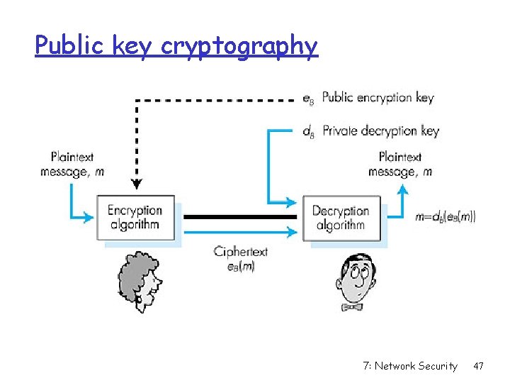 Public key cryptography 7: Network Security 47 