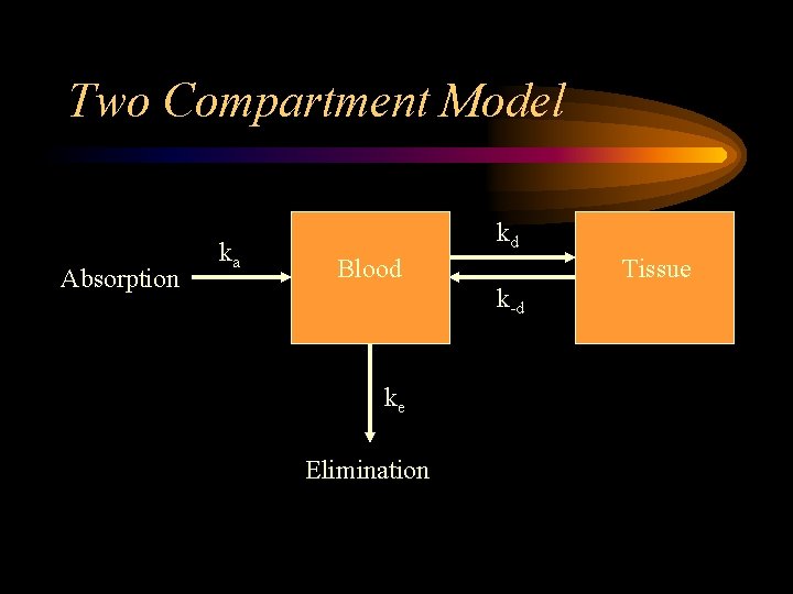 Two Compartment Model Absorption ka kd Blood Tissue k-d ke Elimination 