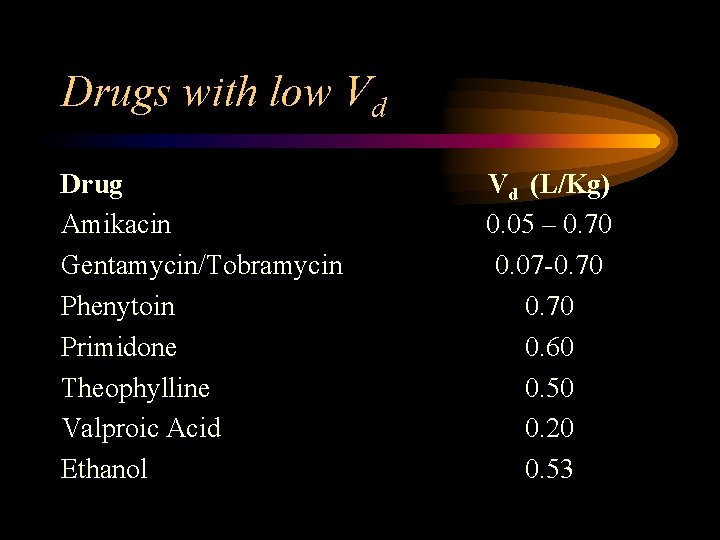 Drugs with low Vd Drug Amikacin Gentamycin/Tobramycin Phenytoin Primidone Theophylline Valproic Acid Ethanol Vd