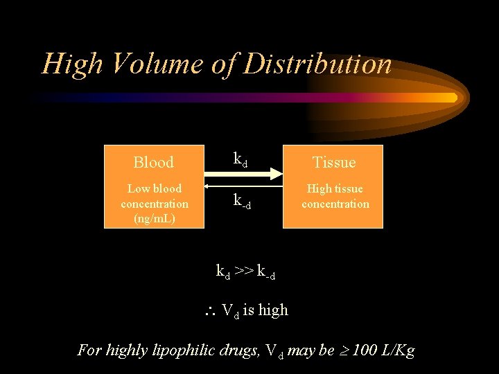 High Volume of Distribution Blood Low blood concentration (ng/m. L) kd Tissue k-d High