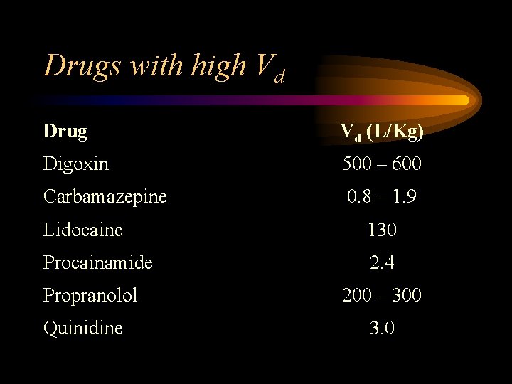 Drugs with high Vd Drug Vd (L/Kg) Digoxin 500 – 600 Carbamazepine 0. 8