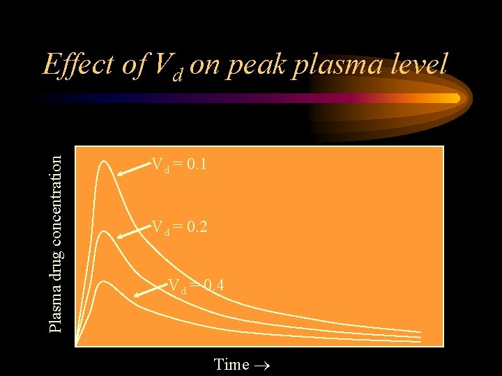 Plasma drug concentration Effect of Vd on peak plasma level Vd = 0. 1