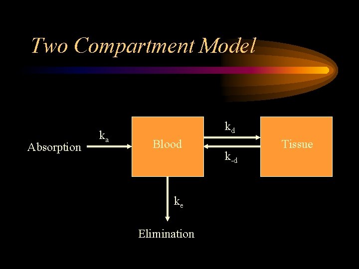 Two Compartment Model Absorption ka kd Blood ke Elimination k-d Tissue 