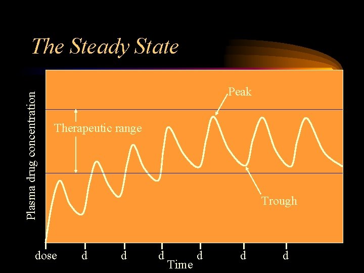 Plasma drug concentration The Steady State Peak Therapeutic range dose Trough d d d