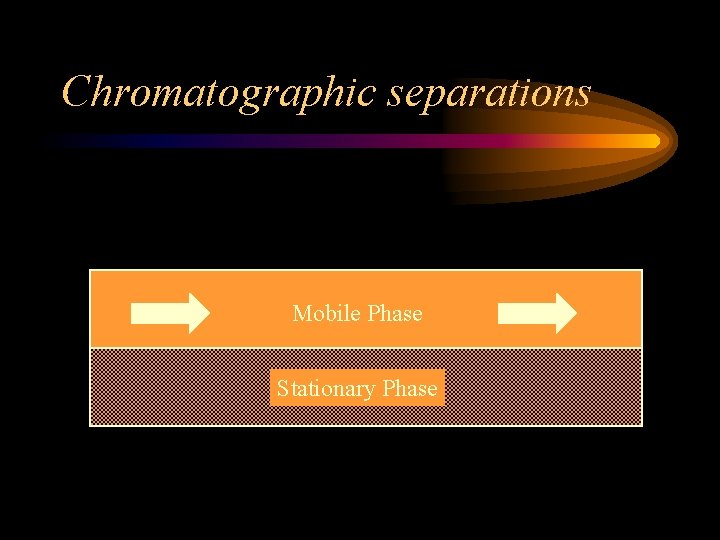 Chromatographic separations Mobile Phase Stationary Phase 