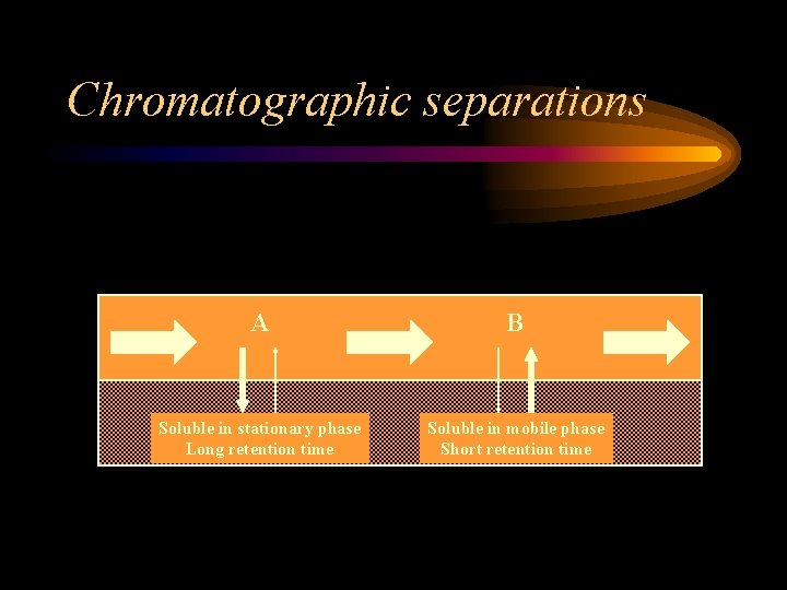 Chromatographic separations A B Soluble in stationary phase Long retention time Soluble in mobile