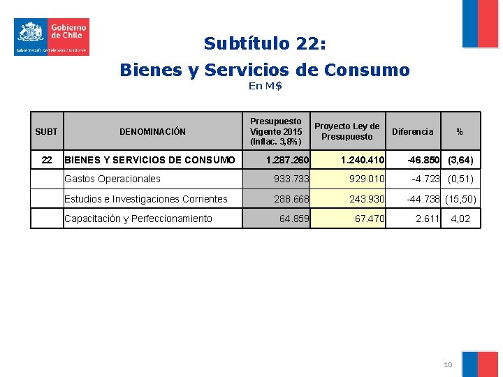 Subtítulo 22: Bienes y Servicios de Consumo En M$ SUBT 22 DENOMINACIÓN BIENES Y