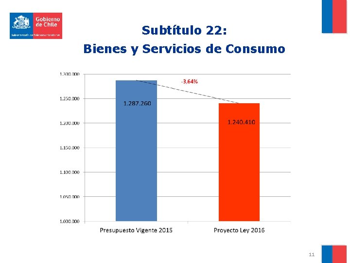 Subtítulo 22: Bienes y Servicios de Consumo 11 