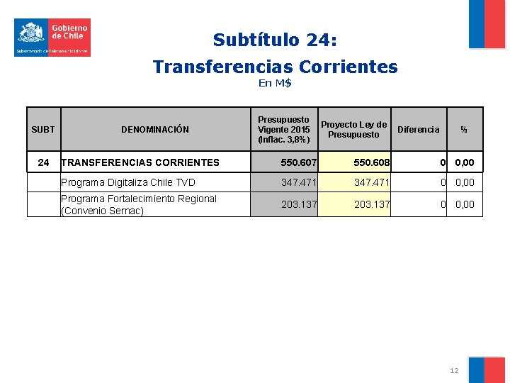 Subtítulo 24: Transferencias Corrientes En M$ SUBT 24 DENOMINACIÓN Presupuesto Vigente 2015 (Inflac. 3,