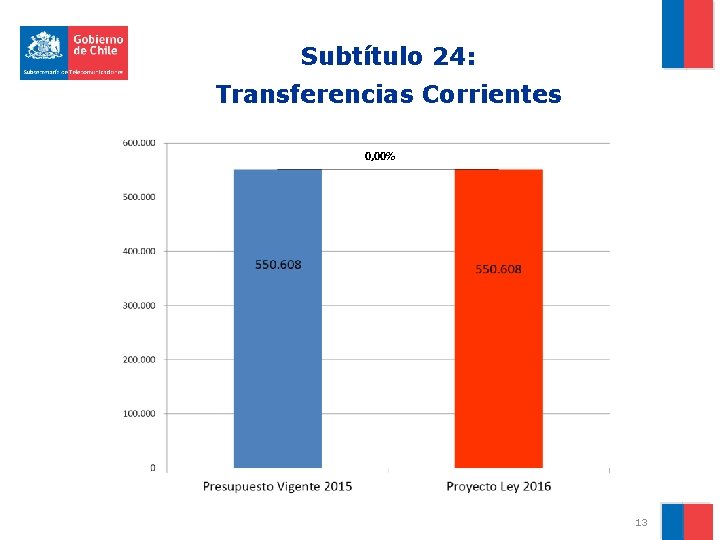 Subtítulo 24: Transferencias Corrientes 0, 00% 13 