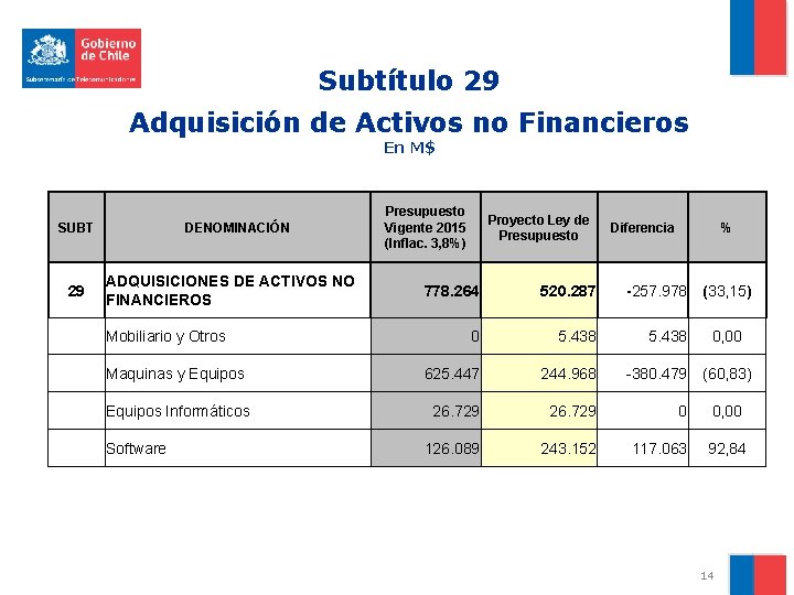 Subtítulo 29 Adquisición de Activos no Financieros En M$ SUBT 29 DENOMINACIÓN ADQUISICIONES DE