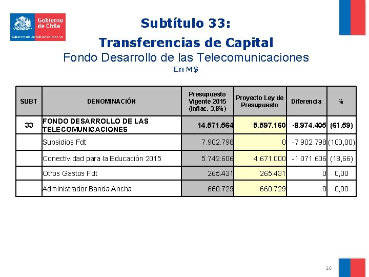 Subtítulo 33: Transferencias de Capital Fondo Desarrollo de las Telecomunicaciones En M$ SUBT 33