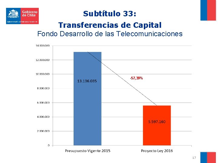 Subtítulo 33: Transferencias de Capital Fondo Desarrollo de las Telecomunicaciones -57, 39% 17 