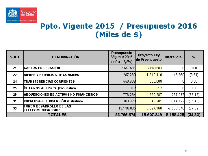 Ppto. Vigente 2015 / Presupuesto 2016 (Miles de $) SUBT DENOMINACIÓN 21 GASTOS EN