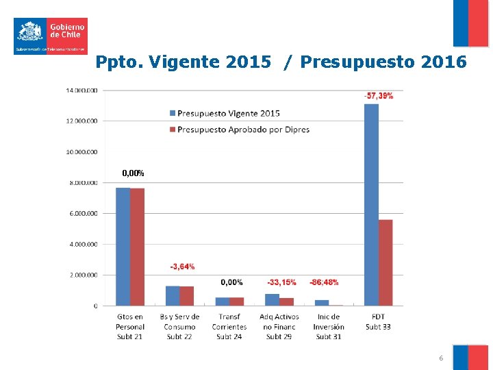 Ppto. Vigente 2015 / Presupuesto 2016 0, 00% 6 