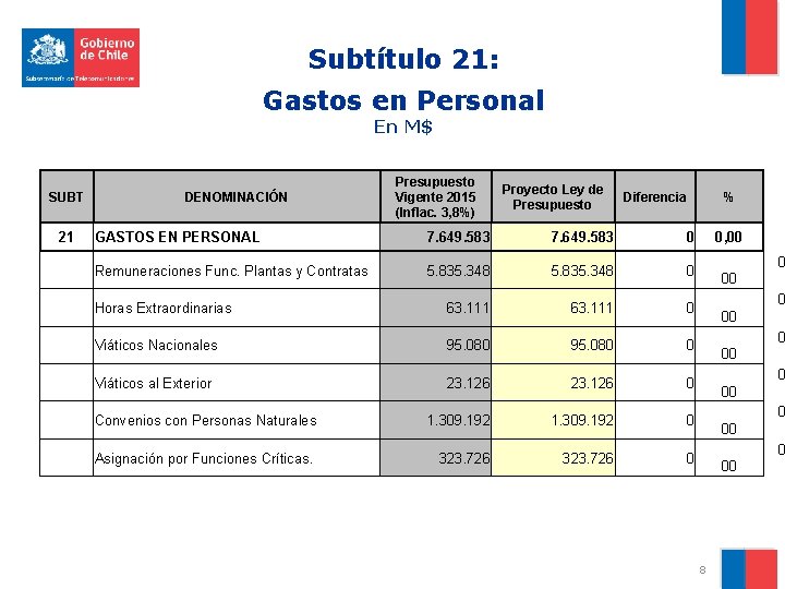 Subtítulo 21: Gastos en Personal En M$ SUBT 21 DENOMINACIÓN Presupuesto Vigente 2015 (Inflac.