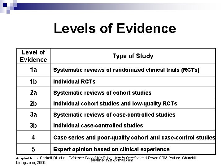 Levels of Evidence Level of Evidence Type of Study 1 a Systematic reviews of