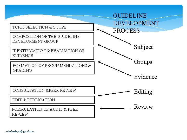 TOPIC SELECTION & SCOPE COMPOSITION OF THE GUIDELINE DEVELOPMENT GROUP IDENTIFICATION & EVALUATION OF