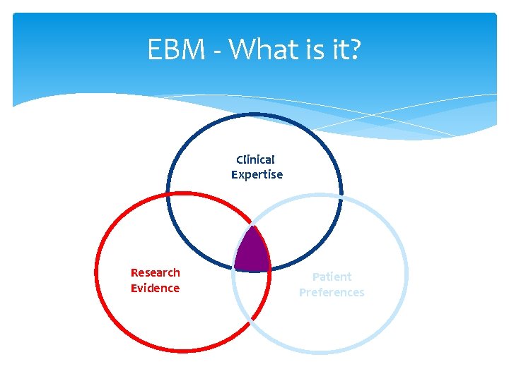 EBM - What is it? Clinical Expertise Research Evidence Patient Preferences 