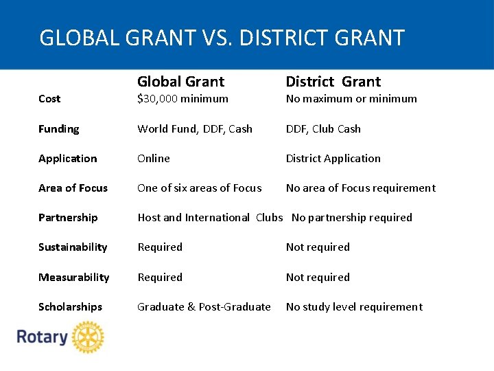 GLOBAL GRANT VS. DISTRICT GRANT Global Grant District Grant Funding World Fund, DDF, Cash