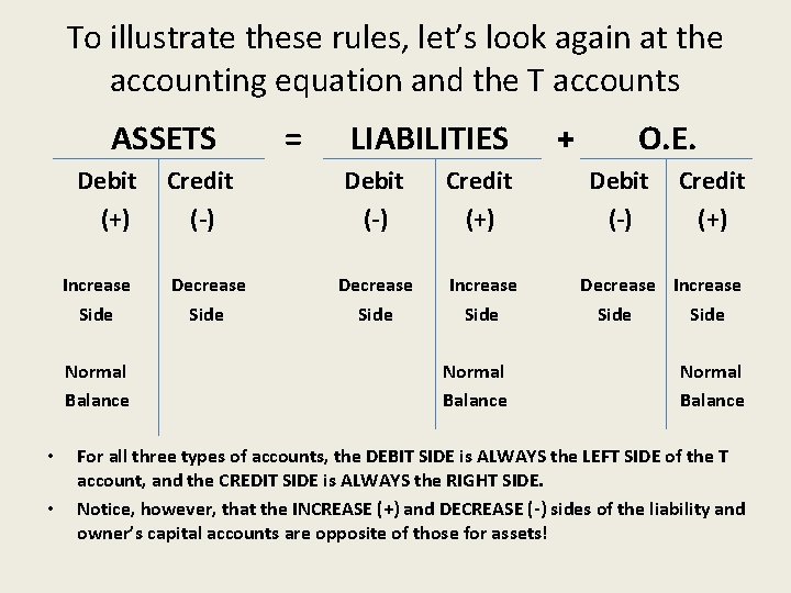 To illustrate these rules, let’s look again at the accounting equation and the T