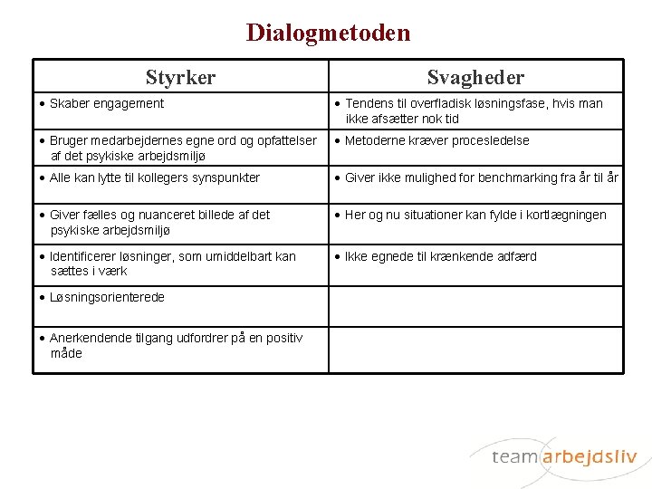 Dialogmetoden Styrker Svagheder Skaber engagement Tendens til overfladisk løsningsfase, hvis man ikke afsætter nok