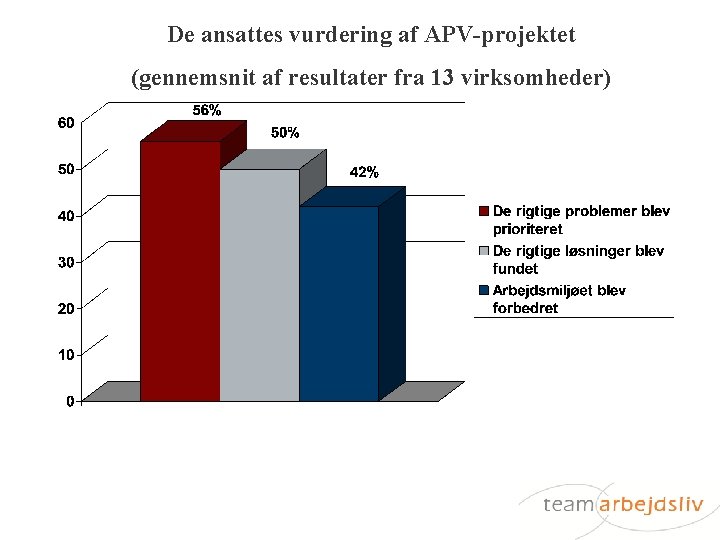 De ansattes vurdering af APV-projektet (gennemsnit af resultater fra 13 virksomheder) 