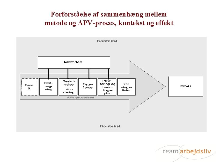 Forforståelse af sammenhæng mellem metode og APV-proces, kontekst og effekt 