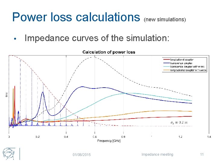 Power loss calculations (new simulations) • Impedance curves of the simulation: 01/06/2015 Impedance meeting