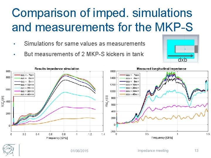 Comparison of imped. simulations and measurements for the MKP-S • Simulations for same values