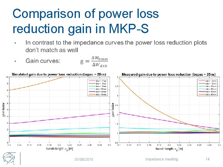Comparison of power loss reduction gain in MKP-S 01/06/2015 Impedance meeting 14 