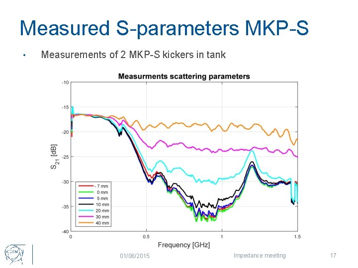 Measured S-parameters MKP-S • Measurements of 2 MKP-S kickers in tank 01/06/2015 Impedance meeting