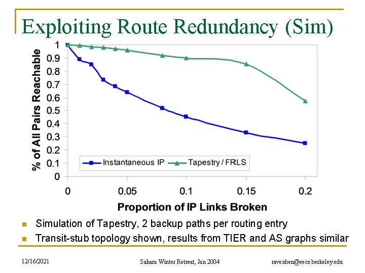 Exploiting Route Redundancy (Sim) n n Simulation of Tapestry, 2 backup paths per routing