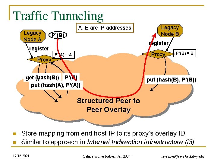 Traffic Tunneling Legacy Node A A, B are IP addresses P’(B) B register Proxy