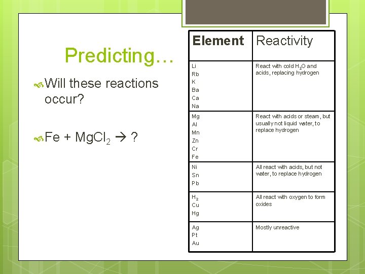 Predicting… Will these reactions occur? Fe + Mg. Cl 2 ? Element Reactivity Li
