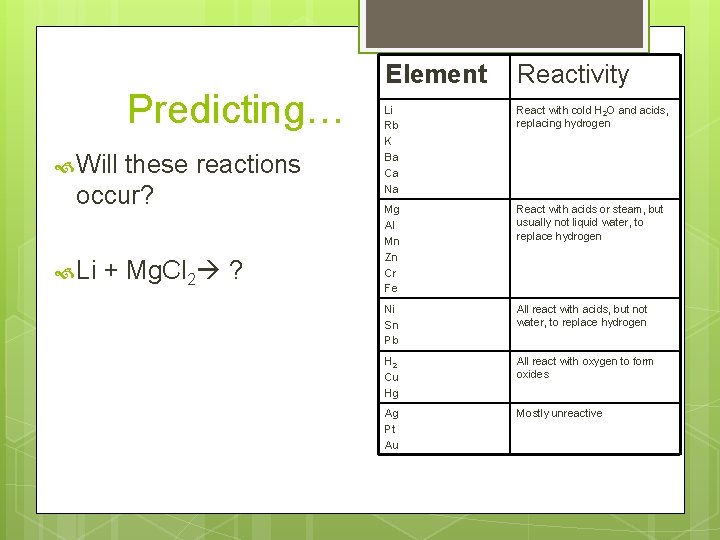 Predicting… Will these reactions occur? Li + Mg. Cl 2 ? Element Reactivity Li