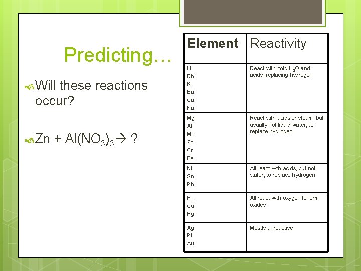 Predicting… Will these reactions occur? Zn + Al(NO 3)3 ? Element Reactivity Li Rb