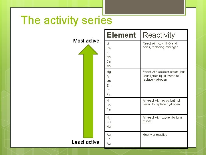 The activity series Most active Least active Element Reactivity Li Rb K Ba Ca
