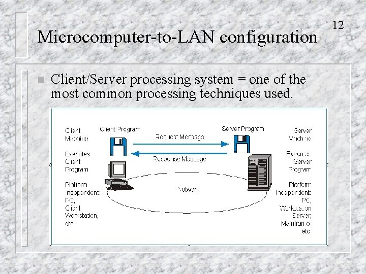 Microcomputer-to-LAN configuration n Client/Server processing system = one of the most common processing techniques