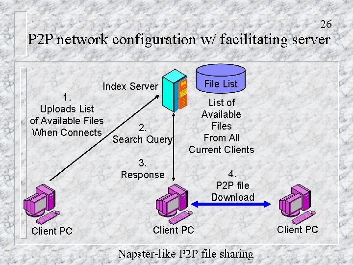 26 P 2 P network configuration w/ facilitating server File List Index Server 1.