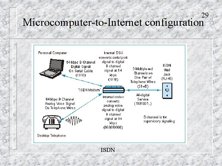 29 Microcomputer-to-Internet configuration ISDN 